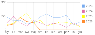 Wykres roczny blog rowerowy meak.bikestats.pl